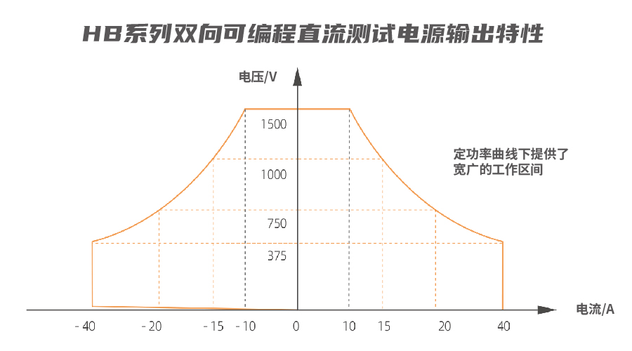 雙向直流電源曲線圖片